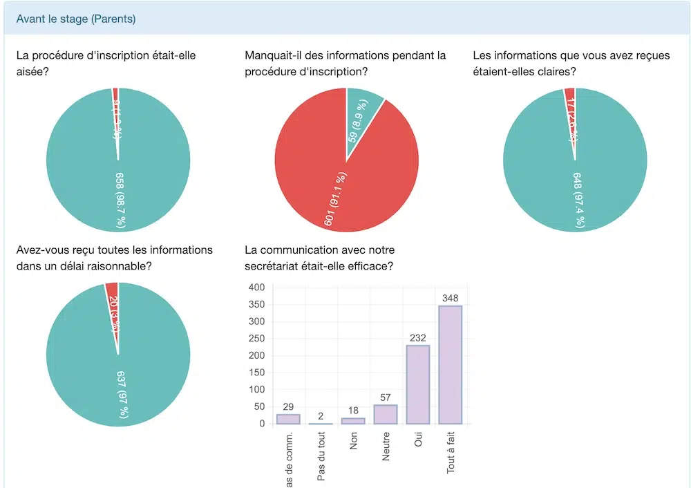 Statistiques inscription avant le stage parents
